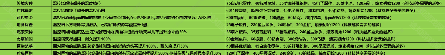 1.3温控塔升级材料介绍 高效刷副本路径