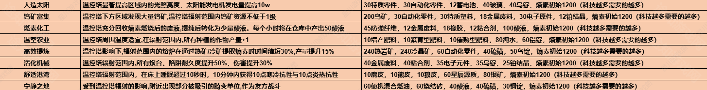 1.3温控塔升级材料介绍 高效刷副本路径
