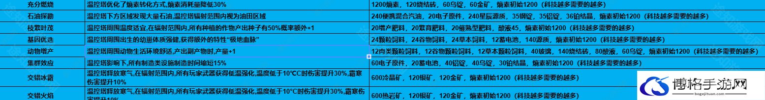 1.3温控塔升级材料介绍 高效刷副本路径