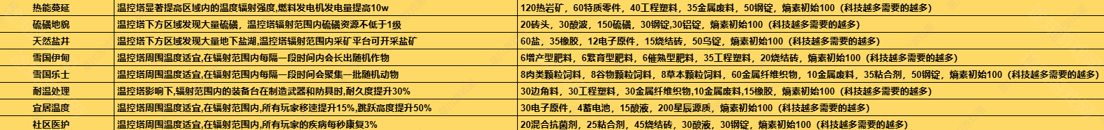 1.3温控塔升级材料介绍 高效刷副本路径