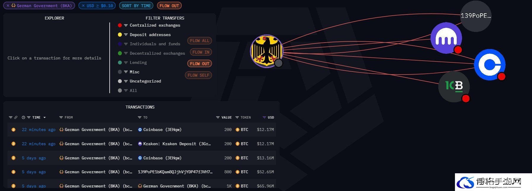 arkham数据：德国**再转出400btc至coinbase与kraken
