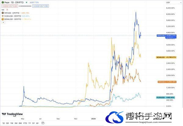 memecoin季以及牛市结束了吗?