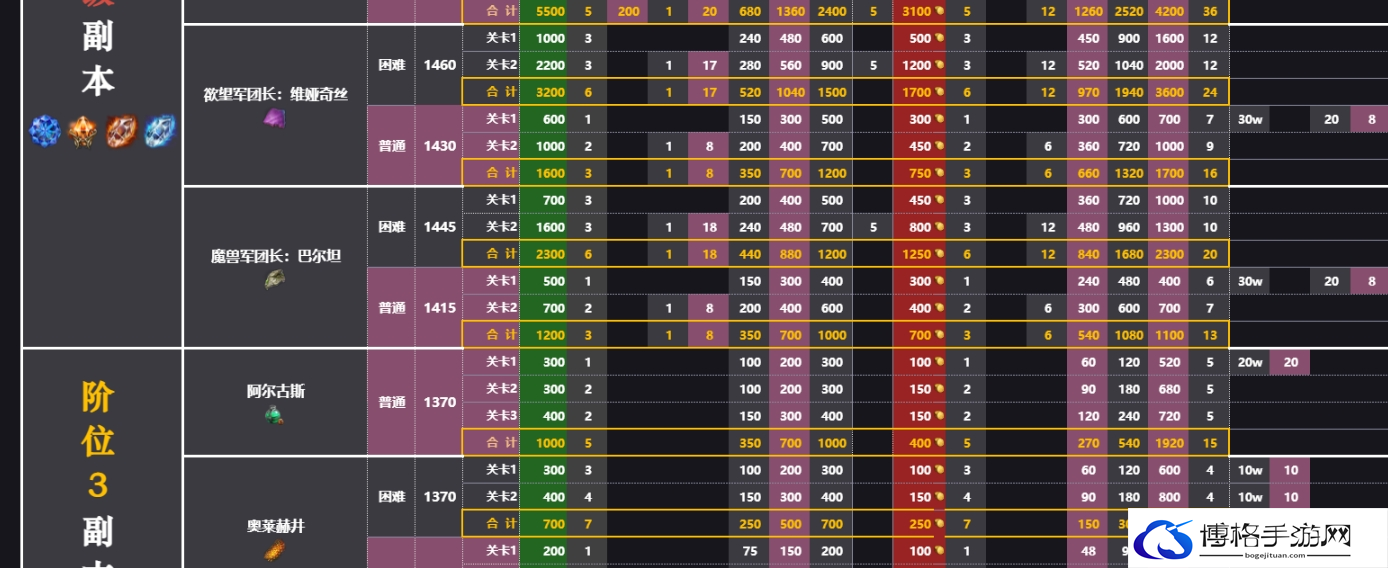 命运方舟副本金币收益表图二