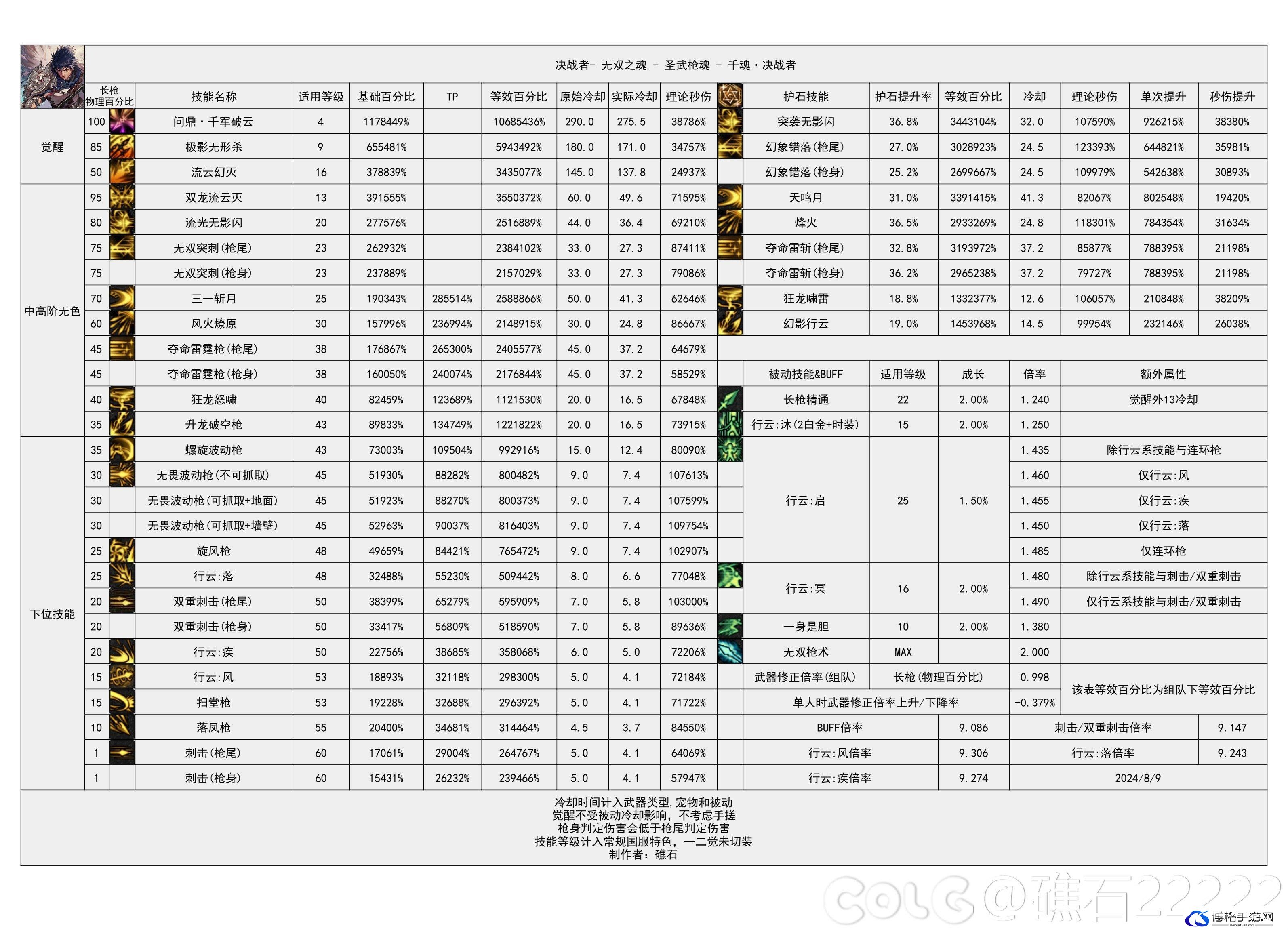 DNF2024金秋版本决战者输出数据是多少