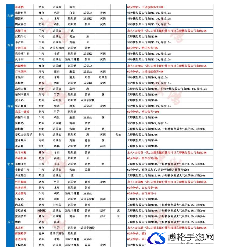 射雕手游菜谱配方大全图二