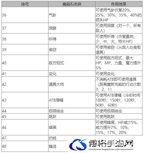 《最终幻想7重生》魔晶石大全 FF7RB全魔晶石作用效果一览