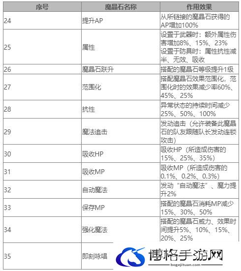 《最终幻想7重生》魔晶石大全 FF7RB全魔晶石作用效果一览