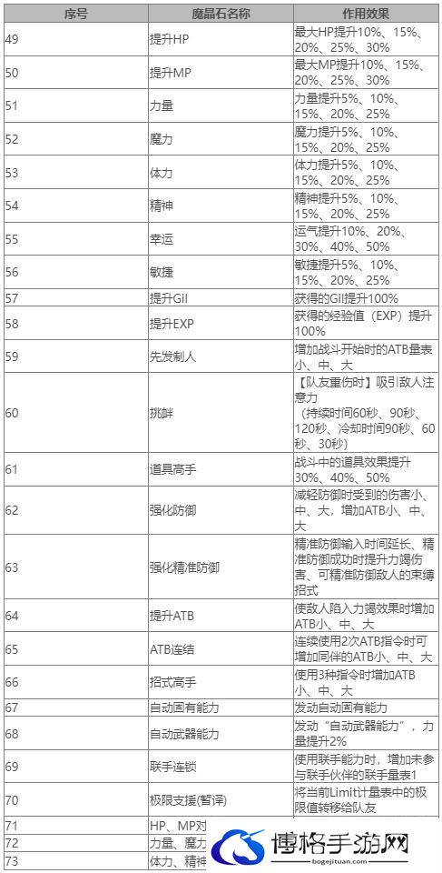 《最终幻想7重生》魔晶石大全 FF7RB全魔晶石作用效果一览