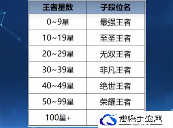 王者荣耀S35赛季新增哪些段位-S35赛季新增段位介绍图二