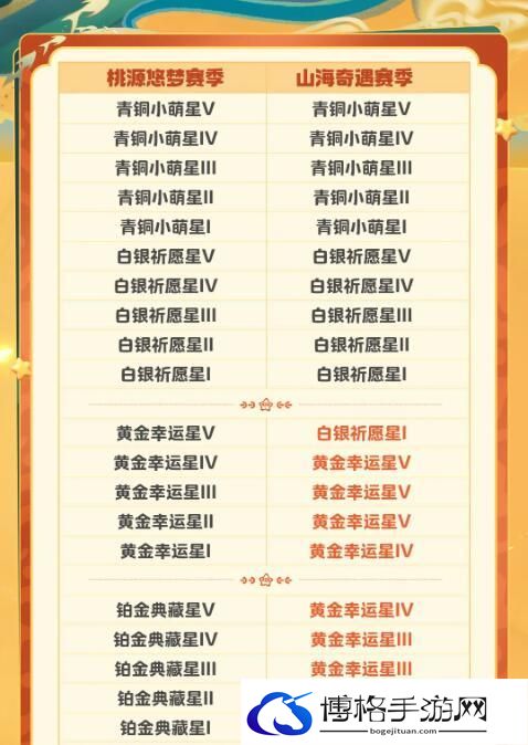 《元梦之星》S2段位继承规则介绍