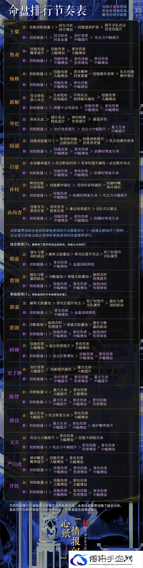 代号鸢命盘强度排行榜