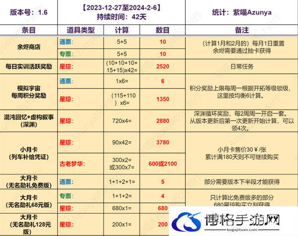 崩坏星穹铁道1.6能获得多少抽卡道具-上半下半抽卡道具统计图三 崩坏星穹铁道1.6能获得多少抽卡道具-上半下半抽卡道具统计图三