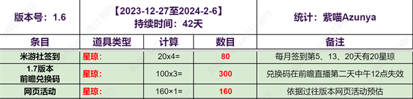 崩坏星穹铁道1.6能获得多少抽卡道具-上半下半抽卡道具统计图四 崩坏星穹铁道1.6能获得多少抽卡道具-上半下半抽卡道具统计图四