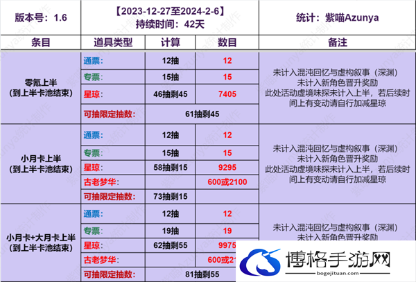 崩坏星穹铁道1.6能获得多少抽卡道具-上半下半抽卡道具统计图五 崩坏星穹铁道1.6能获得多少抽卡道具-上半下半抽卡道具统计图五