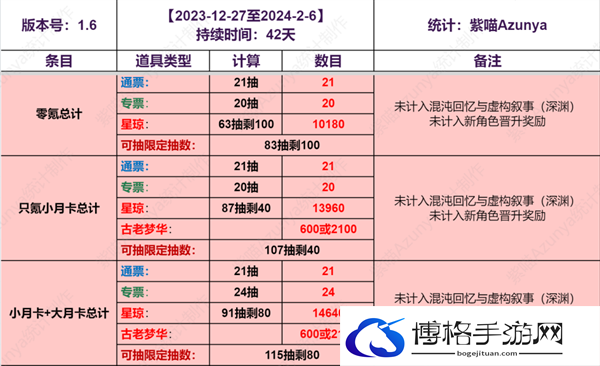 崩坏星穹铁道1.6能获得多少抽卡道具-上半下半抽卡道具统计图六 崩坏星穹铁道1.6能获得多少抽卡道具-上半下半抽卡道具统计图六
