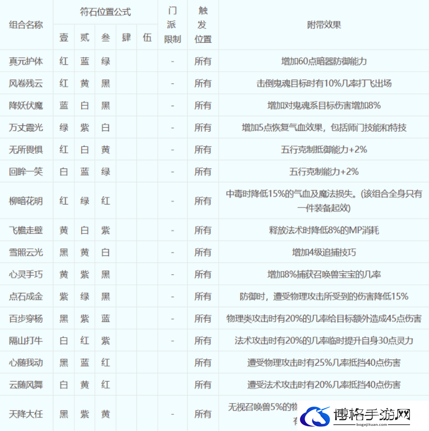 梦幻西游符石组合表大全2023
