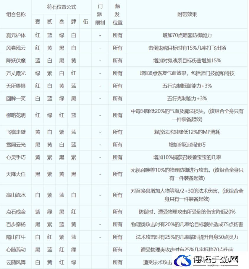 梦幻西游符石组合表大全2023