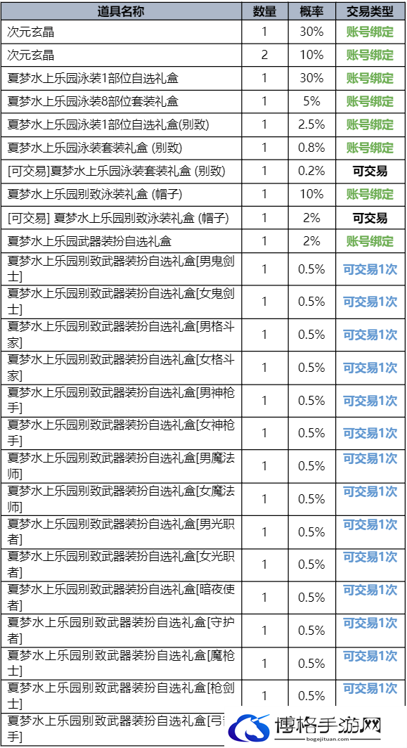 DNF2023夏日套花篮一览