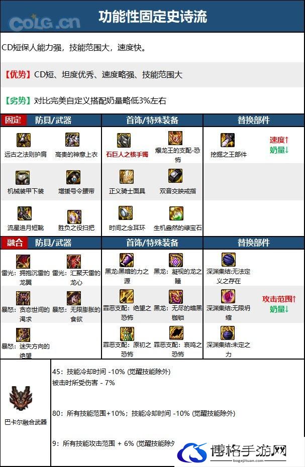 DNF15周年奶萝毕业装备选择-15周年奶萝毕业装备推荐 DNF15周年奶萝毕业装备选择-15周年奶萝毕业装备推荐