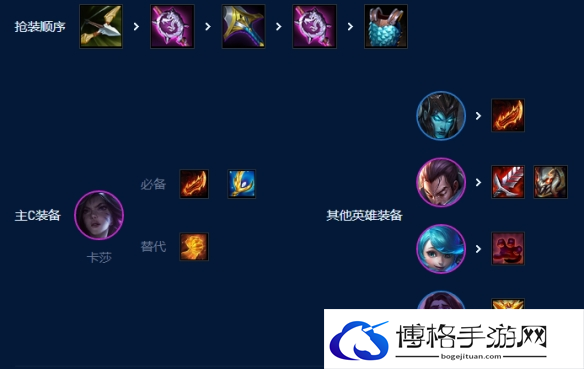 云顶之弈s9四核滑板鞋阵容推荐 四核滑板鞋阵容装备搭配攻略