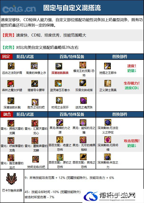 DNF次元回廊奶萝装备搭配