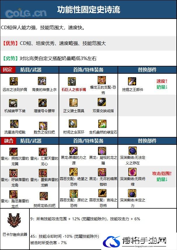 DNF次元回廊奶萝装备搭配-次元回廊奶萝装备怎么选