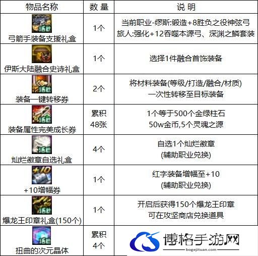 dnf15周年庆活动奖励