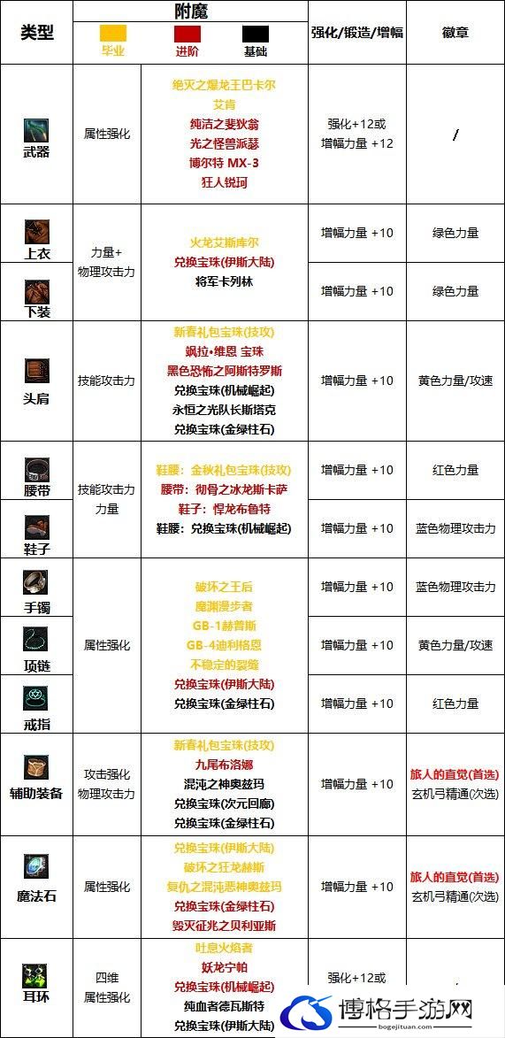 DNF旅人附魔怎么选-旅人附魔选择攻略