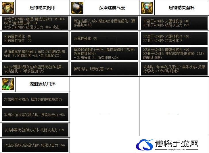 DNF旅人毕业装备搭配