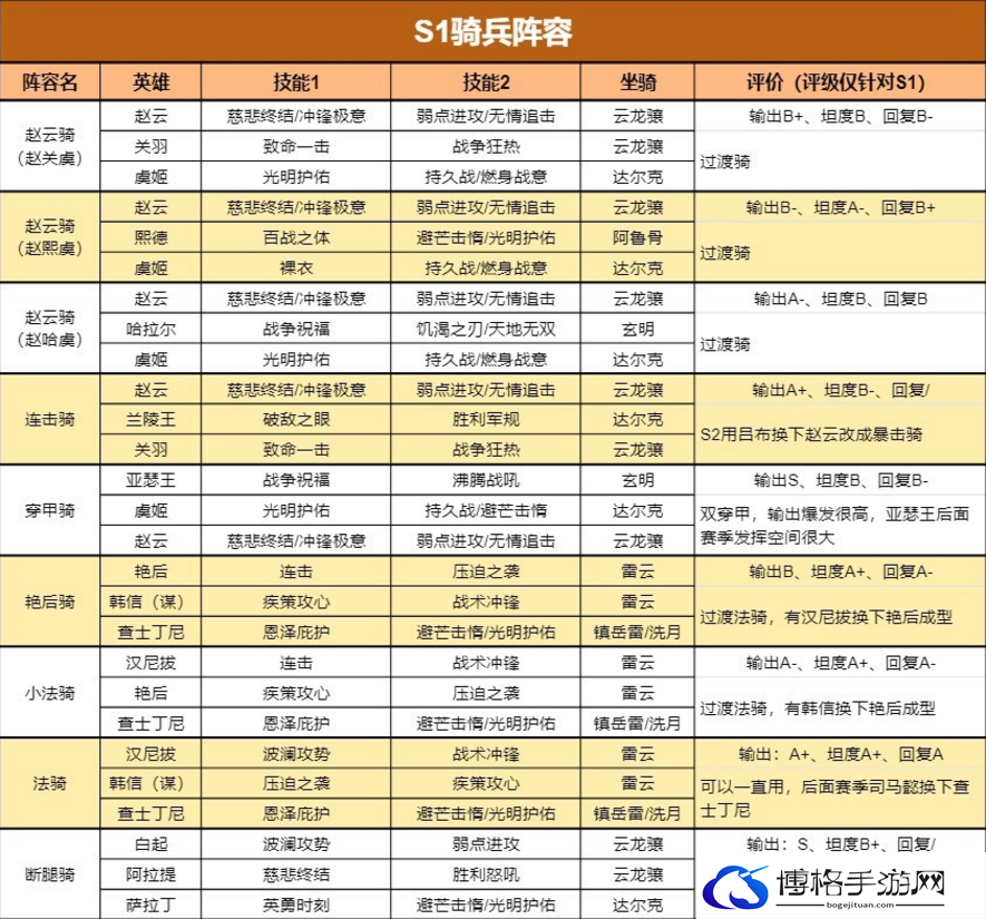重返帝国S1最新四大兵种阵容给如何搭配