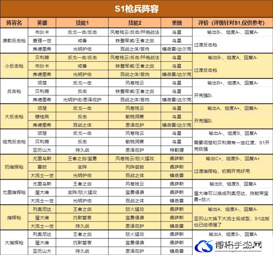 重返帝国S1最新四大兵种阵容一览
