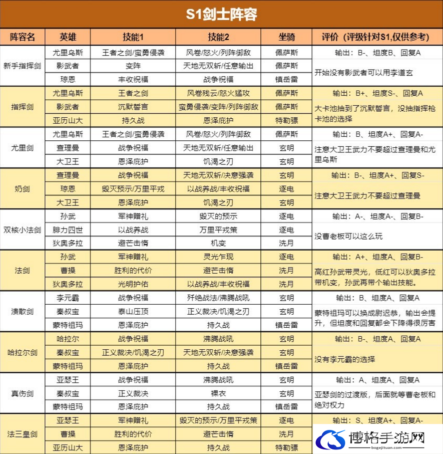 重返帝国S1最新四大兵种怎么搭配阵容