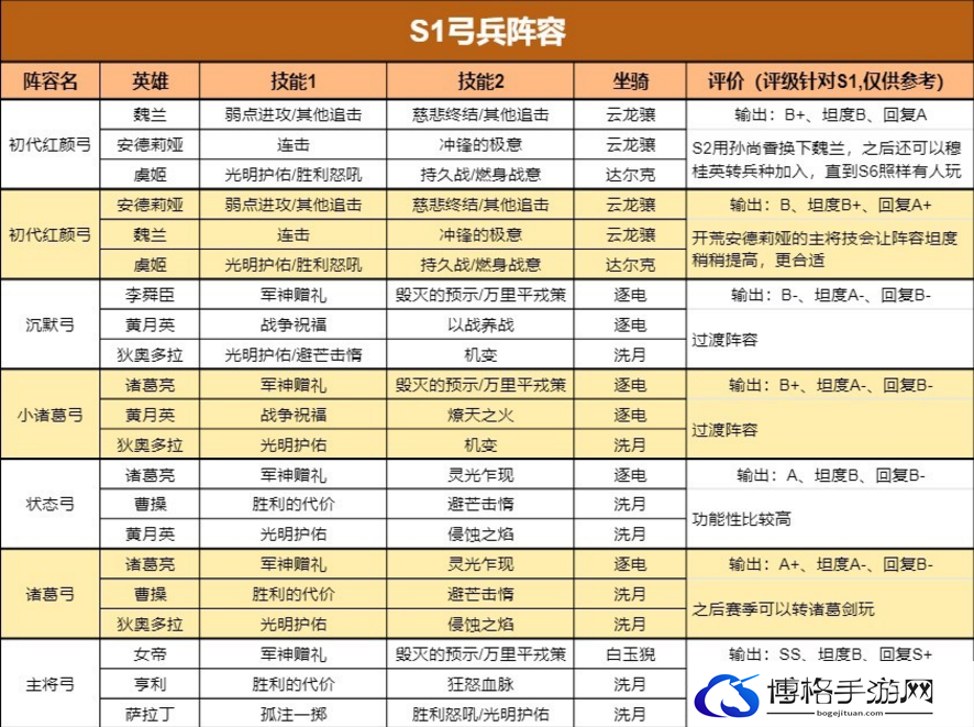 重返帝国S1最新四大兵种搭配阵容表
