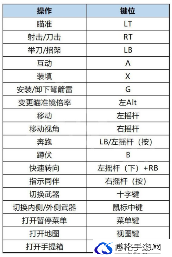 生化危机4重制版游戏操作方法介绍