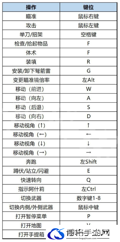 生化危机4重制版游戏怎么操作-游戏操作方法介绍