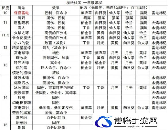 奥比岛手游魔法杜尔一年级魔法有哪些-魔法杜尔一年级魔法攻略