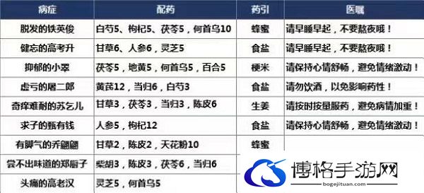 叫我大掌柜药方配方有哪些