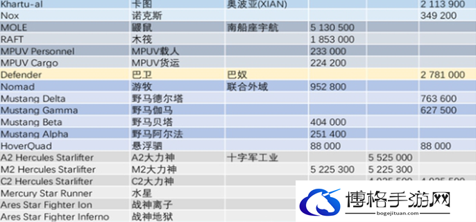 星际公民飞船价格图表图三