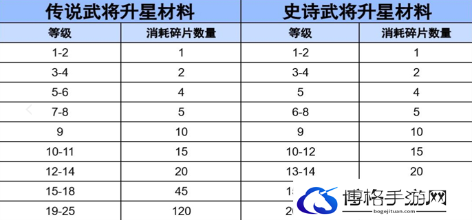 三国冰河时代武将升星碎片数量图一