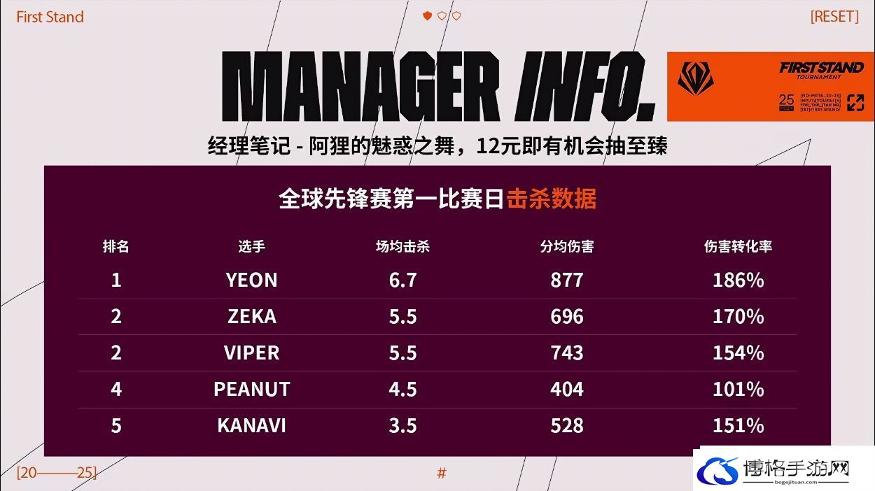 全球先锋赛第一日击杀数据