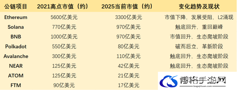 Solana 一骑绝尘后，公链大战告一段落？