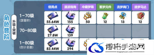 崩坏星穹铁道2.0版本米沙培养材料有什么-隐藏关卡触发条件攻略