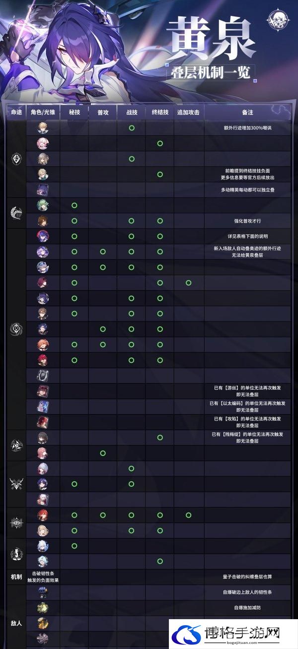 《崩坏星穹铁道》黄泉叠层机制详解 黄泉叠层角色光锥汇总