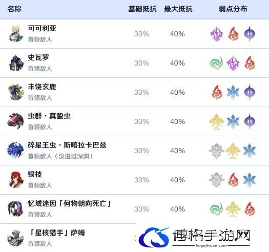 崩坏星穹铁道黑天鹅效果命中堆多少 崩坏星穹铁道黑天鹅效果命中需求解析