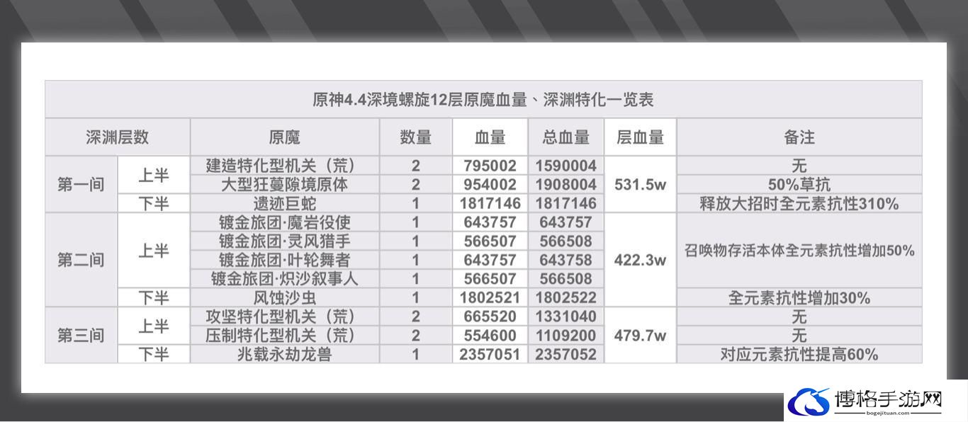 原神4.4深渊深境螺旋12层攻略 原神4.4深渊深境螺旋12层怎么打