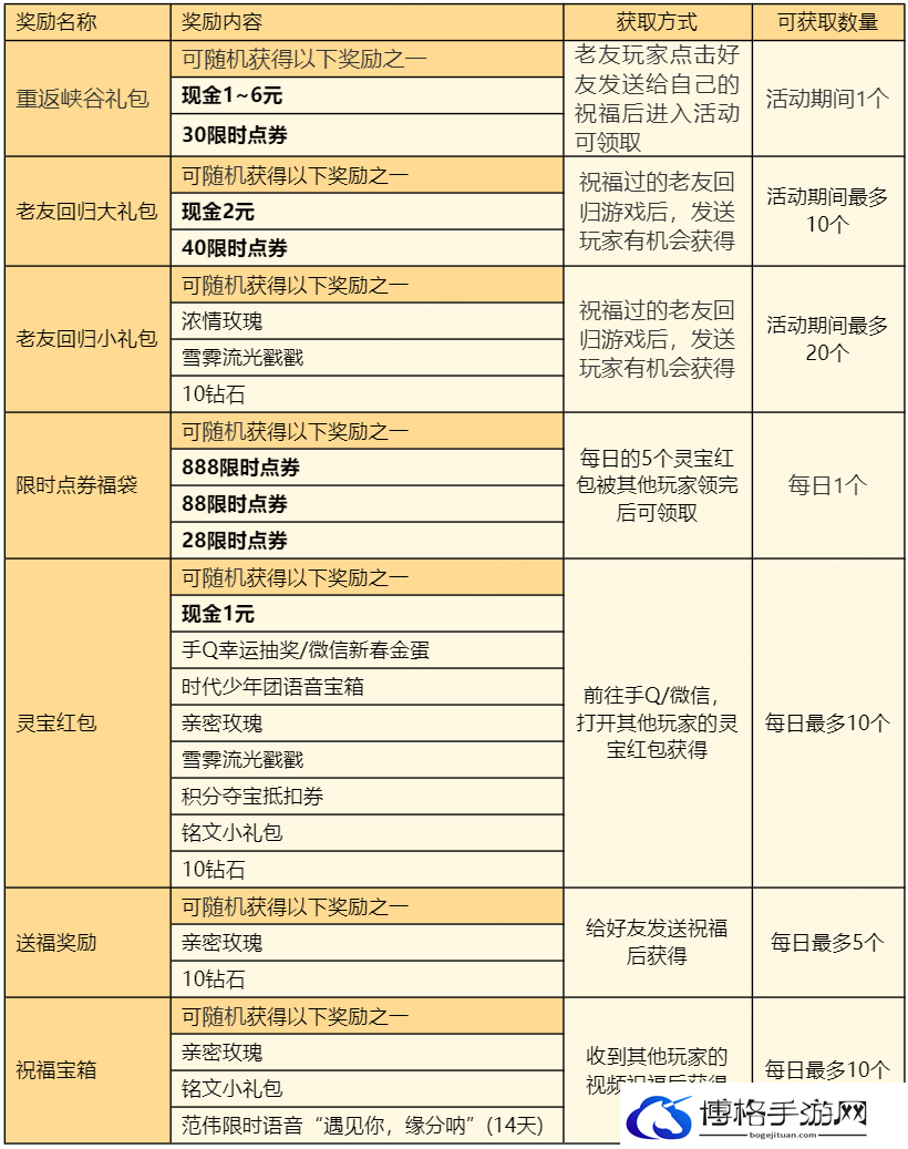 王者荣耀灵宝祝福怎么参与 王者荣耀灵宝祝福活动地址