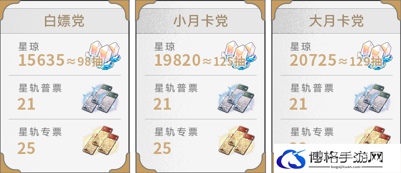 崩坏星穹铁道2.0版本能获得多少星琼-2.0版本获得星琼统计图二