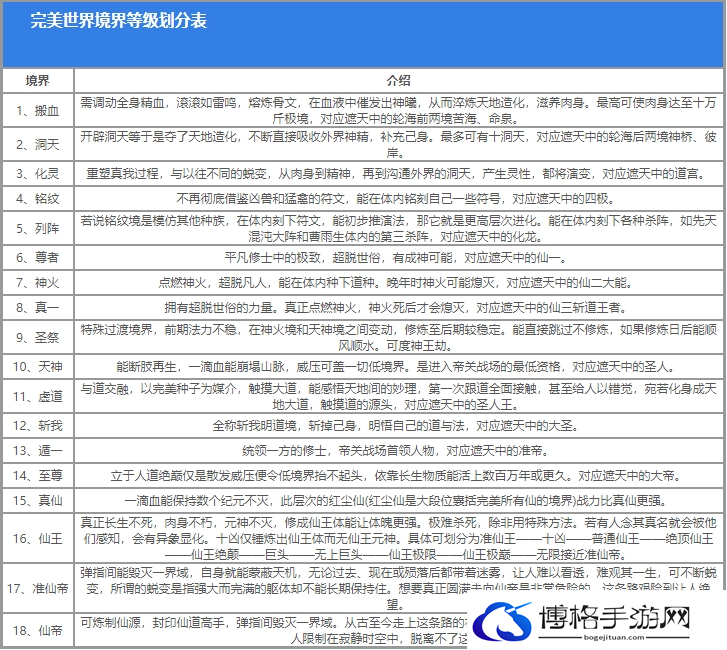 完美世界等级境界划分最新2024图二