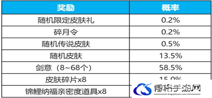 王者荣耀李白碎月剑心保底价格介绍图三