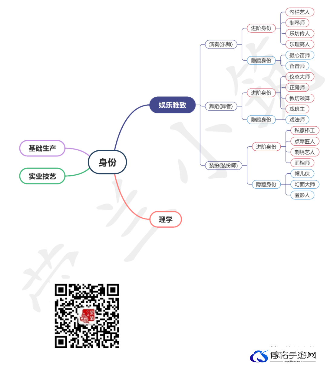 逆水寒手游娱乐雅趣身份怎么玩